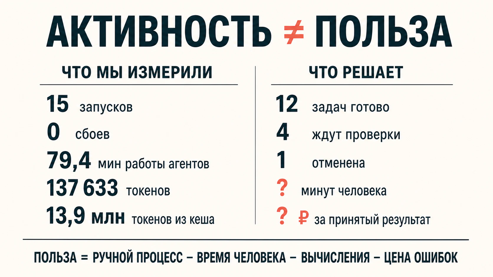 Сравнение метрик активности ИИ-агентов с показателями реальной пользы: принятыми задачами, временем человека и стоимостью результата