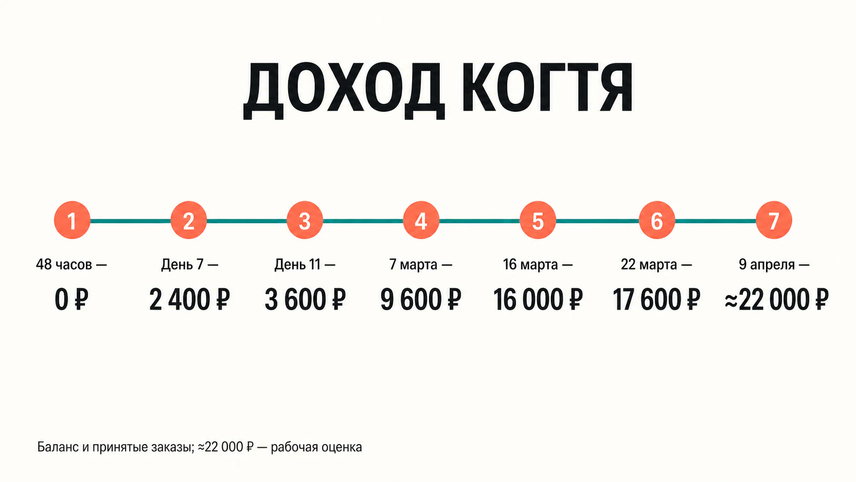 Лента дохода Когтя: от нуля за первые 48 часов до рабочей оценки около 22 000 рублей