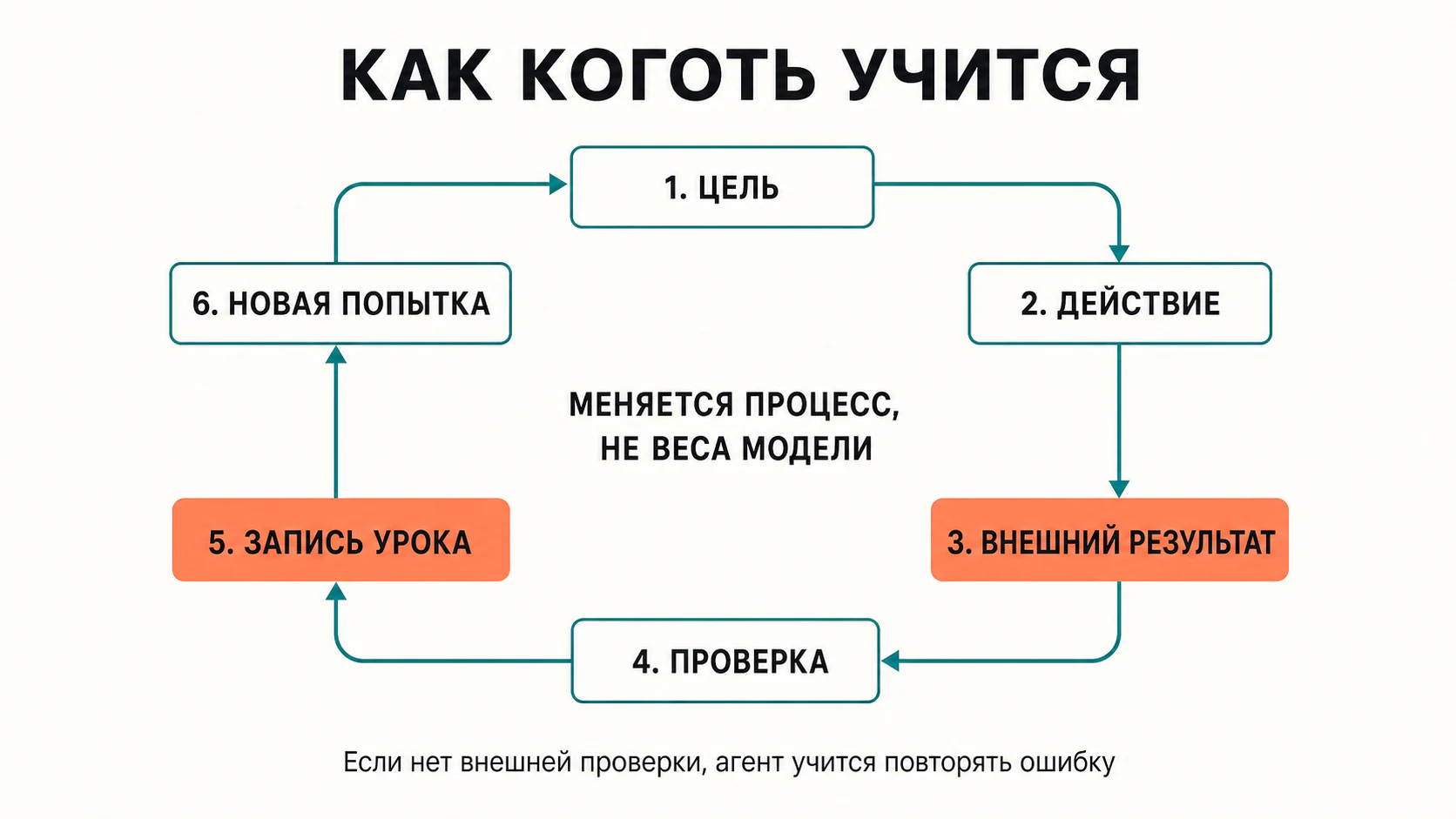 Контур обучения Когтя: цель, действие, внешний результат, проверка, запись урока и новая попытка