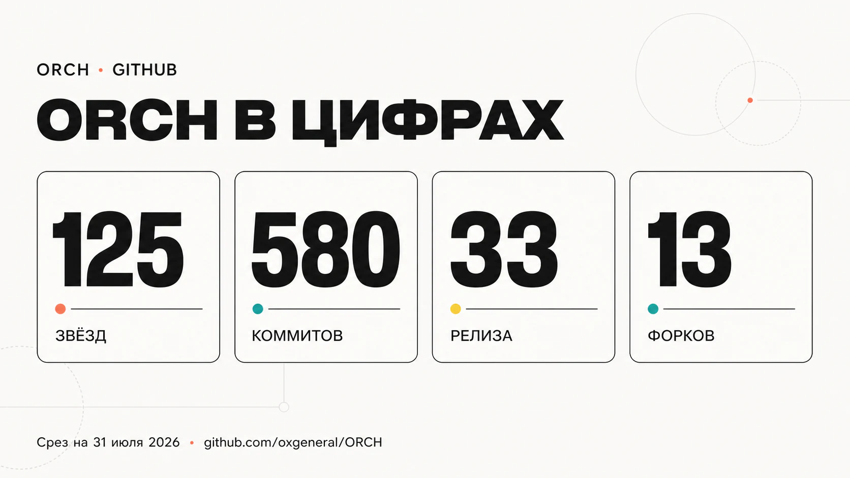 ORCH на GitHub: 125 звёзд, 580 коммитов, 33 релиза и 13 форков по состоянию на 31 июля 2026 года
