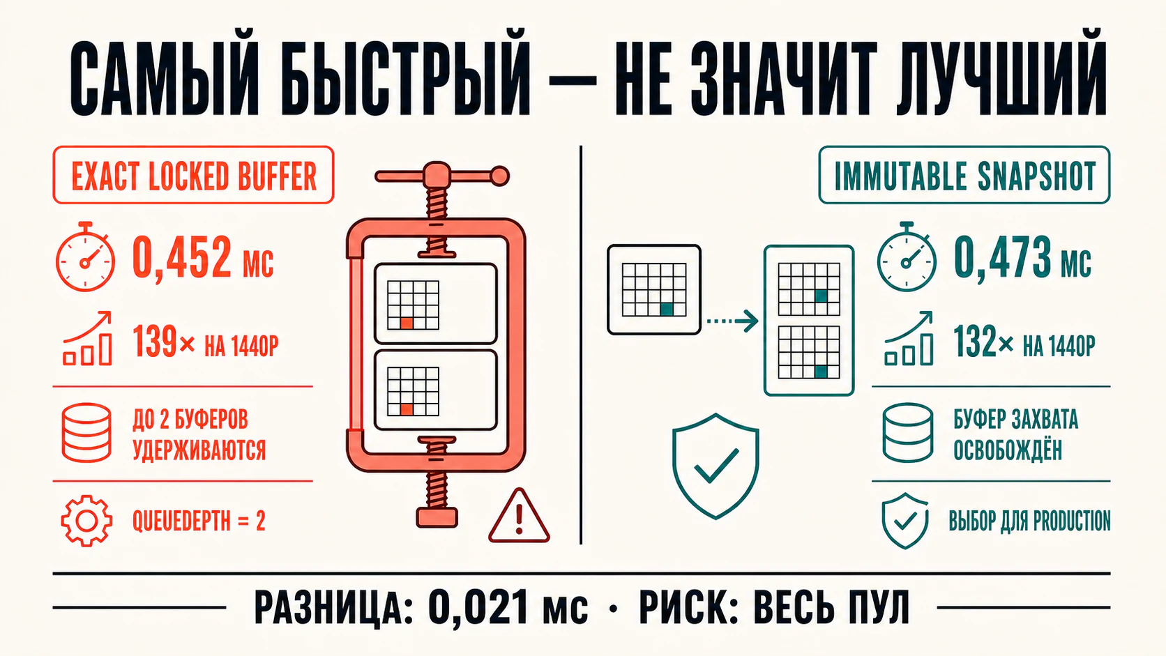 Сравнение exact locked buffer и immutable snapshot: разница 0,021 мс, но locked-вариант удерживает до двух буферов при queueDepth 2, поэтому для production выбран snapshot