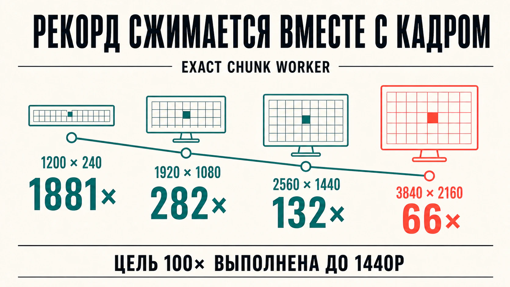 График ускорения exact chunk worker: 1881× на 1200 × 240, 282× на Full HD, 132× на 1440p и 66× на 4K; цель 100× выполнена до 1440p